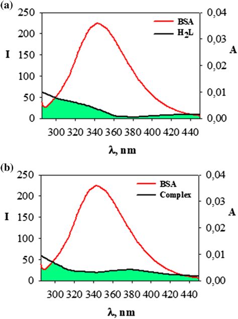 The Overlap Of Fluorescence Emission Spectrum Of BSA And Absorption