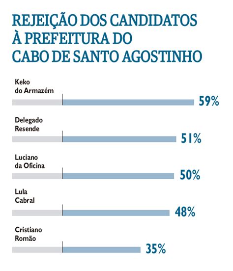 Pesquisa Folha IPESPE Cabo Prefeito é o candidato mais rejeitado na