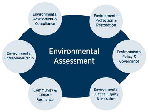 Psm In Applied Science In Environmental Assessment With Certificates In