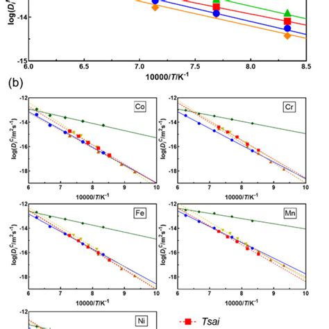 Relationships Of The Bulk Diffusion Coefficient Of The Constituent