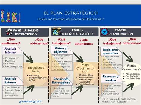 Plan Estratégico Grownow Ng