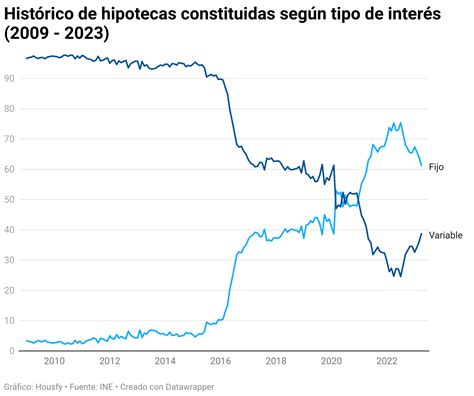 El Gr Fico De La Previsi N Del Eur Bor De Housfy Para Y Housfy