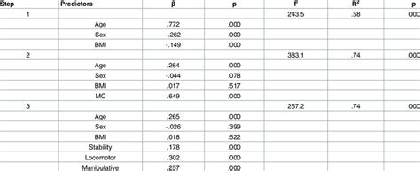 Multiple Regressions For Age Sex Bmi Mc And Mc Components To Hrf