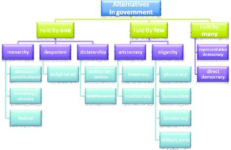 Forms Of Government Download Scientific Diagram