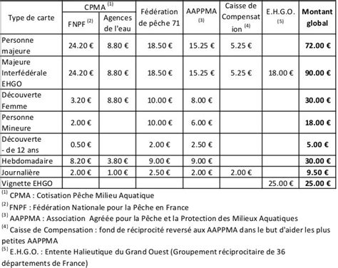 Prix Des Cartes De P Che F D Ration De P Che De Sa Ne Et Loire