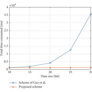 Efficiency Comparison Between The Proposed Scheme And Gaos Scheme