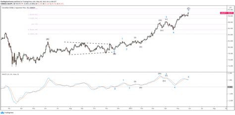 Cadjpy Short Elliott Wave Analysis Cadjpy Elliott Wave With Macd