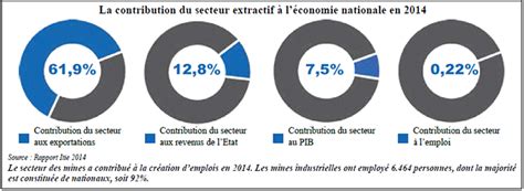 Secteur Minier Une Contribution De Milliards De Fcfa En