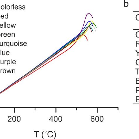 A Thermal Expansion Curves Of The Different Glasses B Values Of Download Scientific