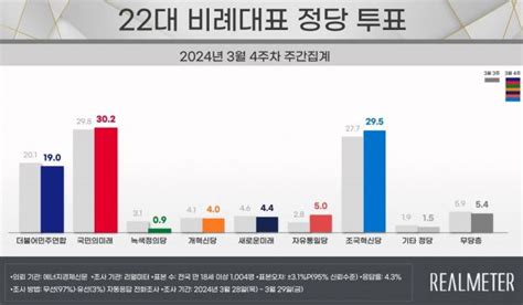 尹지지율 5주 연속 하락한 363더불어민주당 431 Vs 국민의힘 354 리얼미터 조세일보