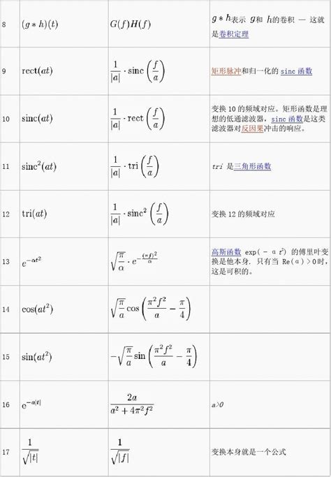 常用傅里叶变换表 Word文档在线阅读与下载 无忧文档