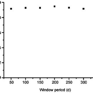 window period  accuracy   sample dataset   window
