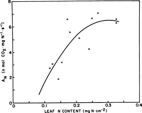 Relationship Between Leaf N Content And Net C 0 2 Assimilation Per Unit