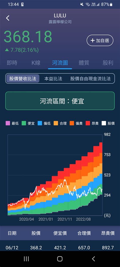 Lululemon上修財測，股價狂飆13 ，現在該追嗎？