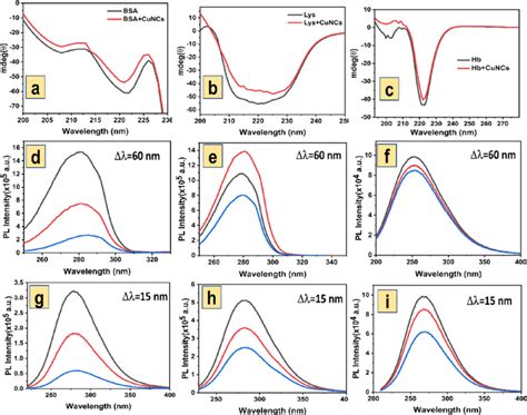 Far Uv Circular Dichroism Spectra Of A Bsa B Lys And C Hb In Download Scientific