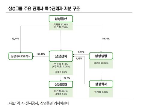 삼성그룹 지배구조 변화 상속보다 삼성생명법이 변수