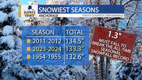 Anchorage Inches Closer To The Snowiest Season On Record