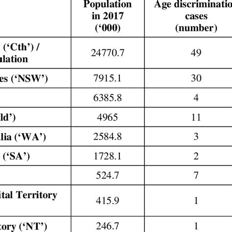 Australian Labour Force Participation Rate By Age And Gender 2016 17