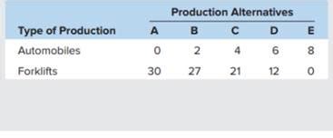 Solved Referring To The Table Suppose Improvement Occurs In The