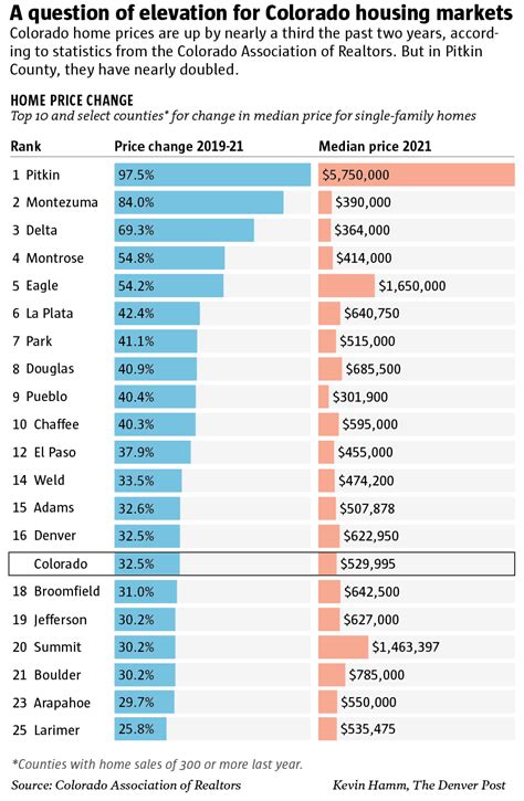 Pandemic Pushed Colorado Home Prices To Record Highs Listings To