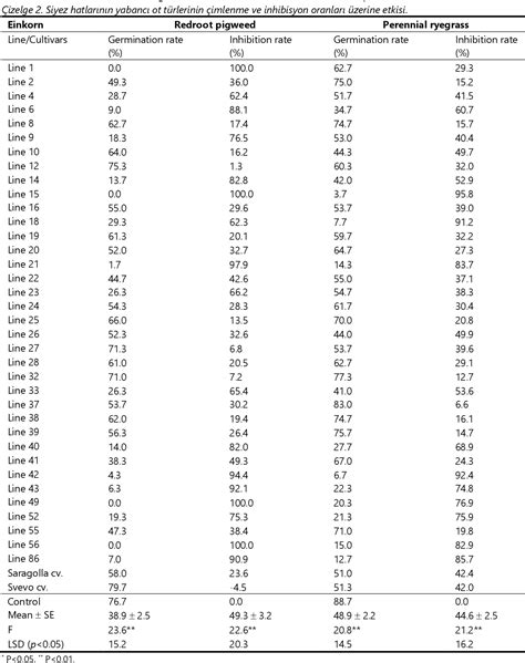 Table 2 From The Allelopathic Effects Of Turkish Hulled Wheat Lines On