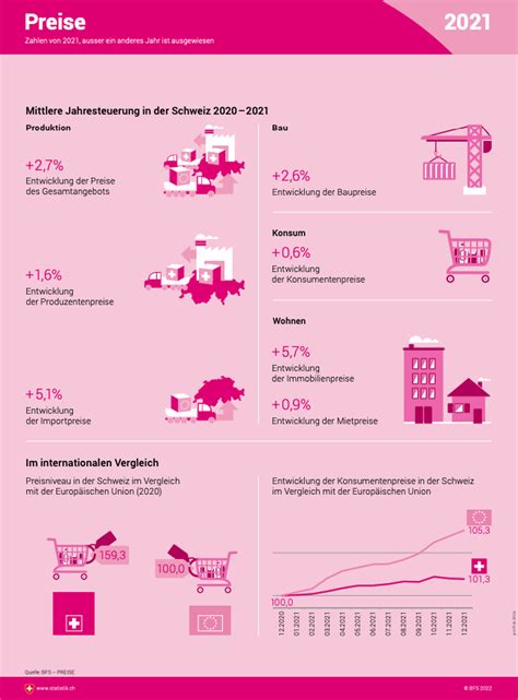 Schweiz in Statistiken 2022 So steht s um Bevölkerung Arbeit Geld Co