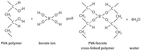 Simply Slime An Introduction To Polymer Chemistry