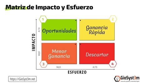 Matriz de Impacto y Esfuerzo 𝙩𝙚𝙘𝙣𝙞𝙘𝙖 𝙚𝙭𝙘𝙚𝙡𝙚𝙣𝙩𝙚 𝙥𝙖𝙧𝙖 𝙥𝙧𝙞𝙤𝙧𝙞𝙯𝙖𝙧