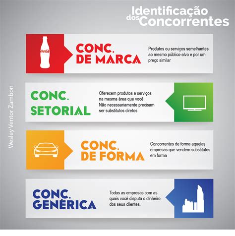 O Que É Um Concorrente - Identificação dos Concorrentes | Publicitações de Wesley Zambon