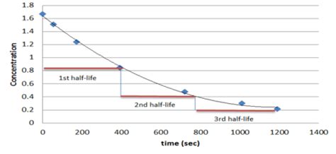 Pharmacokinetics Continued And Metabolism And Excretion Flashcards