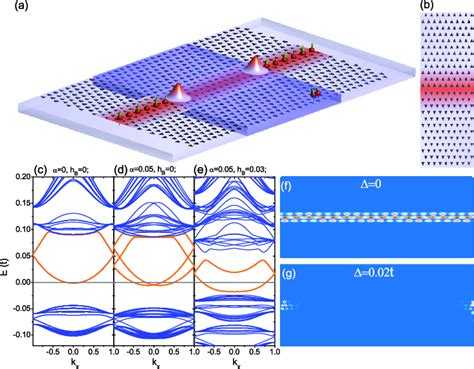 A Schematics For Constructing Mzms In 2deg Triangular Antidot Download Scientific Diagram