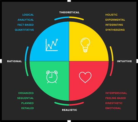 Hbdi® Assessment Bunnell Idea Group