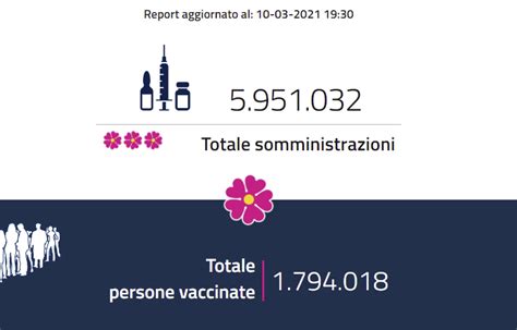 Vaccini L Italia Sfiora Quota Milioni Di Somministrazioni Open