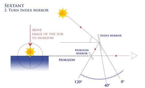 How To Use A Sextant And What Are The Differences Between A Sextant And An Astrolabe Senarius