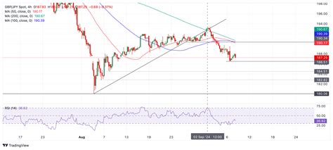 GBP JPY Predicción del Precio Retrocediendo en la tendencia bajista