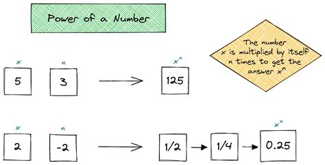 AlgoDaily - Power of a Number