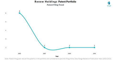 Renew Holdings Patents Insights Stats Updated Insights Gate