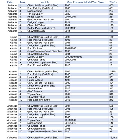 The 10 Top Most Stolen Carsvehicles In Each State Usa Autobizz