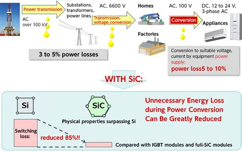 Development Background And Advantages Of SiC Power Devices What Is