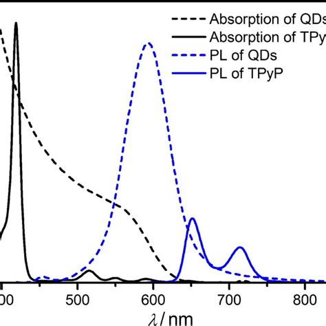 Absorption And Pl Spectra Of Inp Zns Qds Dashed Curves And Dye Tpyp