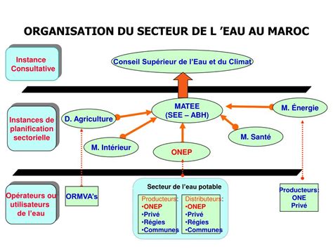 Ppt Les Partenariats Public Prive Et Public Public Au Maroc