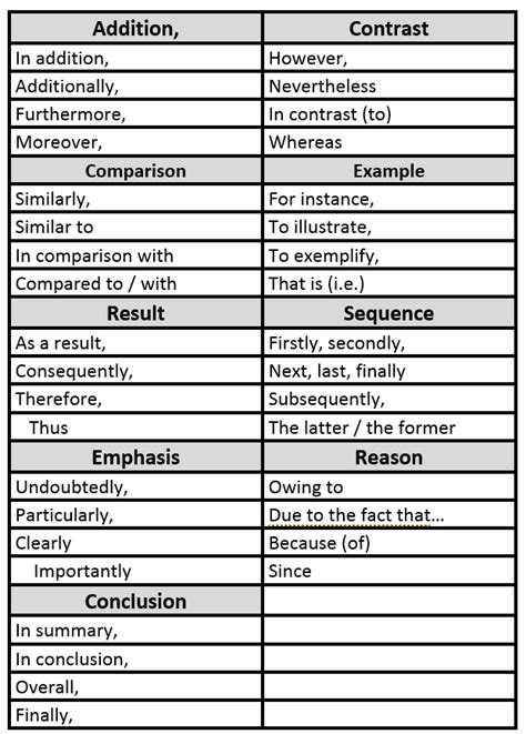 Linking Words Chart In English English Grammar Here Linking Words Chart