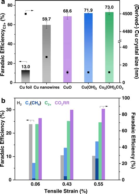 Size And Strain Effects On Co Rr Behaviors Of Cu Based Catalysts A