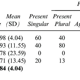 Percent Correct Responses By Verb Inflection Category In Experiment 2