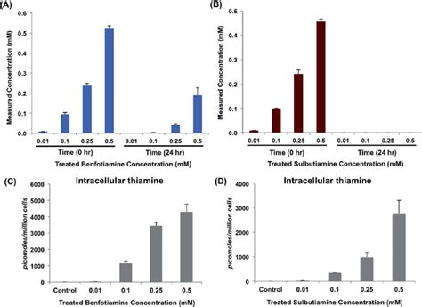 Determination Of Benfotiamine A And Sulbutiamine B In Media After