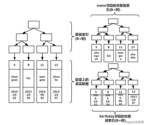 索引的介绍？索引结构？mysql的innodb采用什么索引结构，为什么？ 知乎