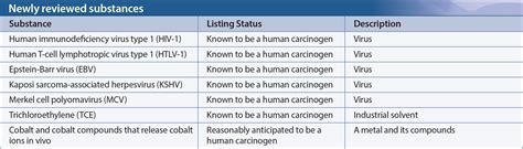 Carcinogen Examples