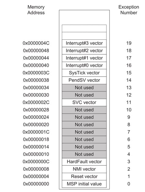 Part 02 Nested Vector Interrupt Controller