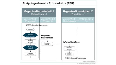 Ereignisgesteuerte Prozesskette Epk Einfach Erkl Rt