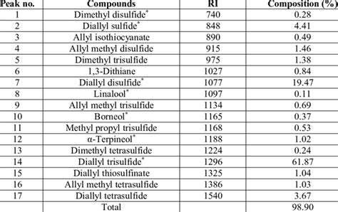 Chemical Constituents Of The Essential Oil Derived From Allium Sativum